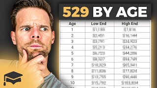 How Much Should You Have In A 529 Plan By Age [upl. by Pauly566]