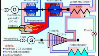 GasDampfturbine vereinfacht [upl. by Shay]