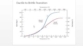 ductile to brittle transition [upl. by Hennahane69]