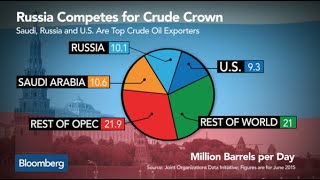 Will Russia Become the King of Crude Oil in 2016 [upl. by Atazroglam]