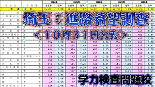 【速報！】進路希望調査公表！！【学力検査問題校は、どうなった？】 [upl. by Leumas813]