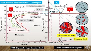 TTT Diagram of Hypoeutectoid steel amp its solidification mechanism Lecture 2 Part 3 Heat Treatment [upl. by Stearne430]