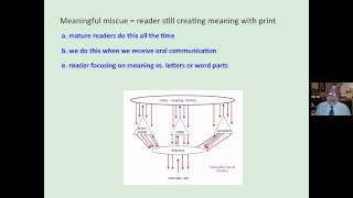 HEIRARCHY OF READING MISCUES [upl. by Oiraved606]