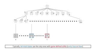 Minimax Game Tree Search  Complex Systems Simulation and Artificial Life [upl. by Deeanne246]