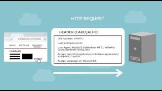 Como funciona uma requisição HTTP [upl. by Haleigh]