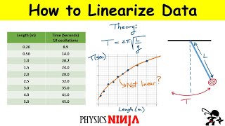 How to Linearize Data in Physics Lab [upl. by Suollecram]