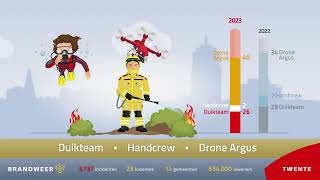 Jaarcijfers Brandweer Twente 2023 [upl. by Yeliah]