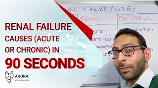 Renal failure causes acute or chronic in 90 seconds [upl. by Amuwkuhc]