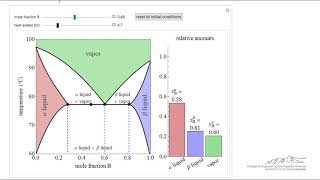 Phase Diagrams for PartiallyMiscible Liquids [upl. by Gilbert884]