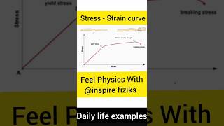 stress strain curve stress strain curve animation stress strain curve class 11 physics [upl. by Ydnys]