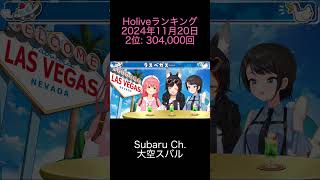 2024年11月20日 Holiveランキング 2位 Subaru Ch 大空スバル 0 [upl. by Lagas]