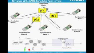 TTEthernet Clock Synchronization [upl. by Akirdnuhs]