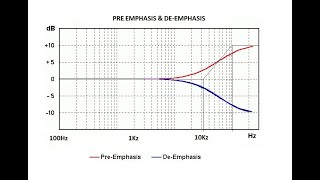 How to draw Pre Emphasis and De Emphasis Graph [upl. by Llecrad]