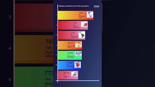 Most Methane emissions kt of CO2 equivalent [upl. by Adnovad]