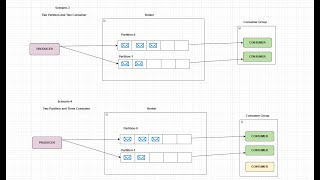 Kafka  021  Consumer Group in Kafka Python Code [upl. by Laurentium705]