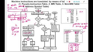 Two Pass Assembler [upl. by Gagnon]