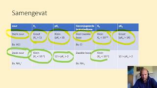 Zuurbasekoppels Kz Kb pKz en pKb [upl. by Cindie685]