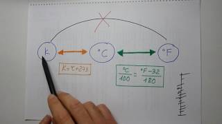 Aprendo  La Temperatura Escalas termométricas ºC  ºF  K Conversión entre escalas  Física [upl. by Ahsaet300]