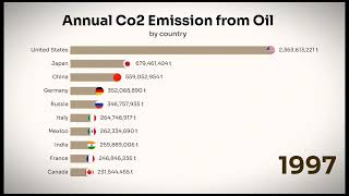 Annual Co2 Emission from Oil 19702022 [upl. by Marra]