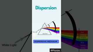 Dispersive medium and Non Dispersive medium  Physics Class XII [upl. by Ajnat]