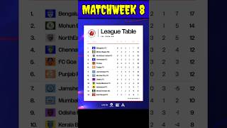 🏆 ISL 202425 MATCHWEEK 8 POINTS TABLE UPDATES 2024✅ indiansuperleague isl letsfootball aiff [upl. by Saunderson]