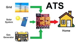 How to make Automatic Transfer Switch ATS  Changeover with 3 Input Sources [upl. by Worrell]