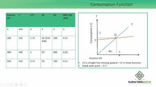 Class 12th – Consumption Function  Tutorials Point [upl. by Dleifxam]