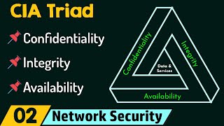 CIA Triad [upl. by Menon287]