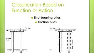 Geotechnical Engineering 2KTU Syllabus Module 5Pile foundations [upl. by Amrita]