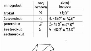 Zbroj kutova mnogokuta  1 dio  teorija [upl. by Ert777]