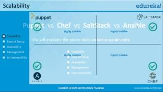 Chef vs Puppet vs Ansible vs SaltStack Configuration Management Tools Comparison Edureka [upl. by Fox]