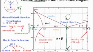 Muddiest Point Phase Diagrams I Eutectic Calculations and Lever Rule [upl. by Aneekahs]