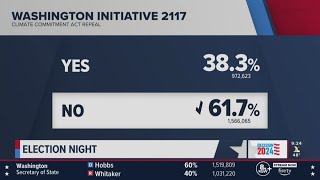 Initial election results for ballot initiatives in Washington state [upl. by Kilah]