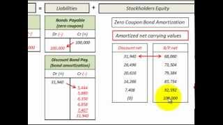 Zero Coupon Bond Issued At Discount Amortization And Accounting Journal Entries [upl. by Eniamret]