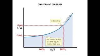 Aircraft Design Tutorial Constraint Diagram  Part 1 of 3 [upl. by Ecinaj]