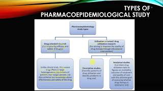 Pharmacoepidemiology Part I [upl. by Asiela]