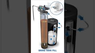 Evolve Series Water Softeners  How It Works [upl. by Yenitsed]