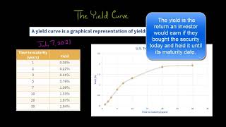 How the Yield Curve Works [upl. by Atsyrt4]