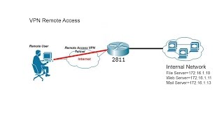 Basic VPN Remote Access using IPsec in Cisco Packet TracerPart01 [upl. by Carlie703]