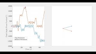 Integration of the double pendulum equations of motion with MATLAB ODE45  and solution animation [upl. by Fiore71]