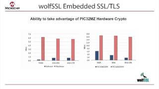 MPLAB® Harmony ThirdParty Partners – wolfSSL SSLTLS Library [upl. by Dachia]