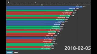 Highest Diepio World Records Over Time [upl. by Brightman877]