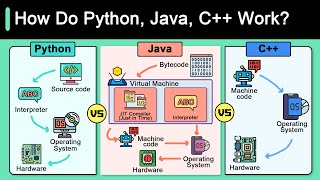 Python Vs C Vs Java [upl. by Barbara]