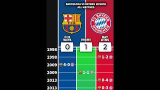 Barcelona 🆚 Bayern Munich  ALL MATCHES ⚽👑 football barcelona bayernmunich [upl. by Munster]