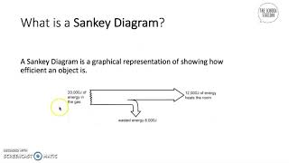 Power amp Sankey Diagram  AQA GCSE Triple Science Physics 91 [upl. by Maisie92]