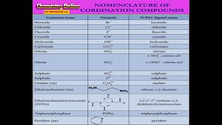 Nomenclature of Coordination Compounds Segment1 Chemistry Online By Prof IQ video [upl. by Jarl]