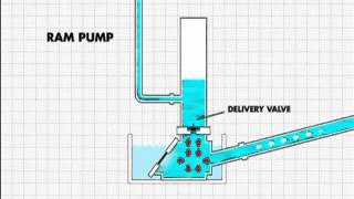 How the ram pump works [upl. by Jasmin]