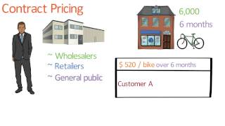 Contract Pricing vs Trade Promotions Pricing Methods [upl. by Eeryt97]