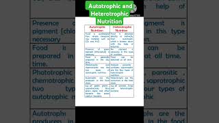 Difference between autotrophic and heterotrophic nutritionautotrophicampheterotrophicnutritionviral [upl. by Beilul]