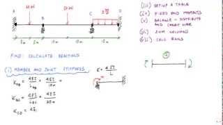 Moment Distribution Method Example 2 12  Structural Analysis [upl. by Tami142]